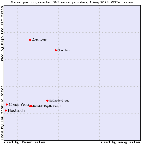 Market position of Amazon vs. Claus Web vs. Hosttech