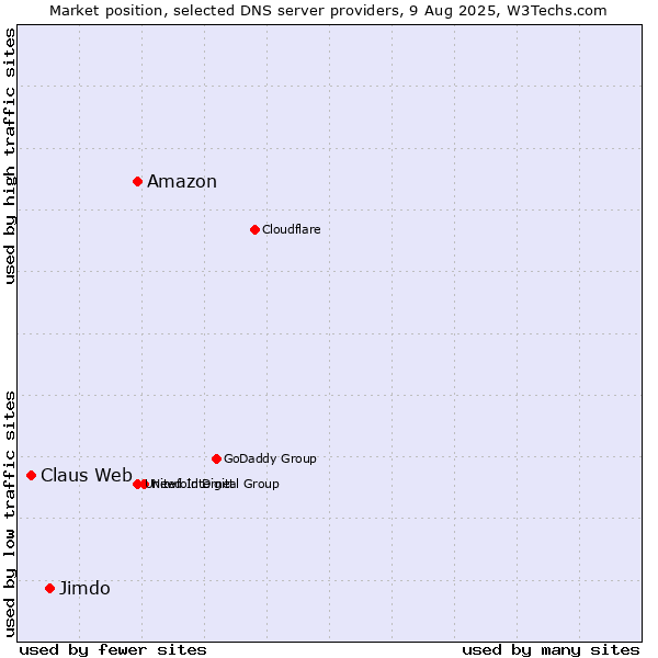 Market position of Amazon vs. Jimdo vs. Claus Web