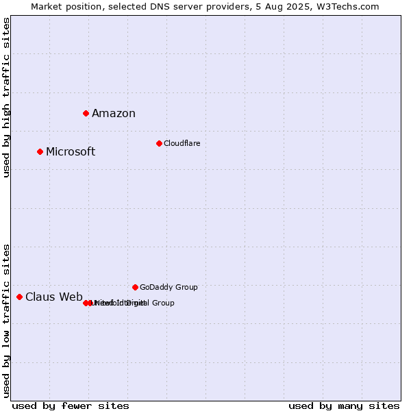 Market position of Amazon vs. Microsoft vs. Claus Web