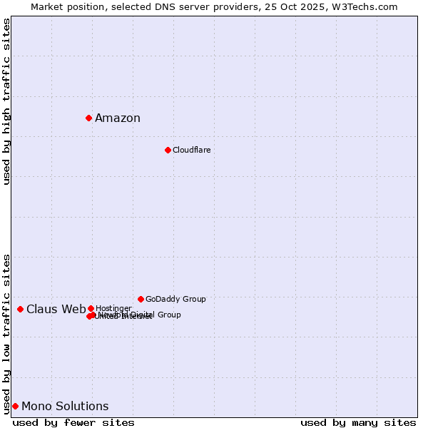 Market position of Amazon vs. Claus Web vs. Mono Solutions