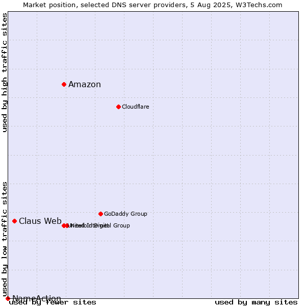 Market position of Amazon vs. Claus Web vs. NameAction
