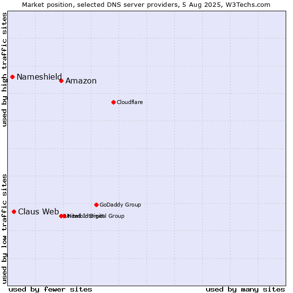 Market position of Amazon vs. Claus Web vs. Nameshield