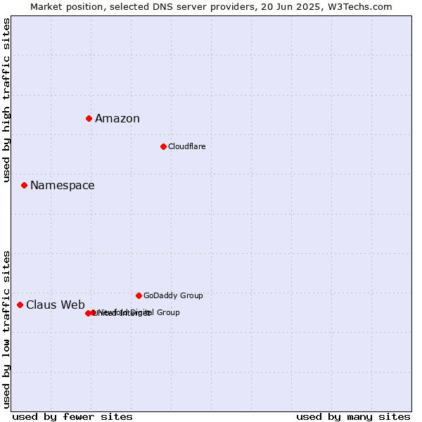 Market position of Amazon vs. Namespace vs. Claus Web