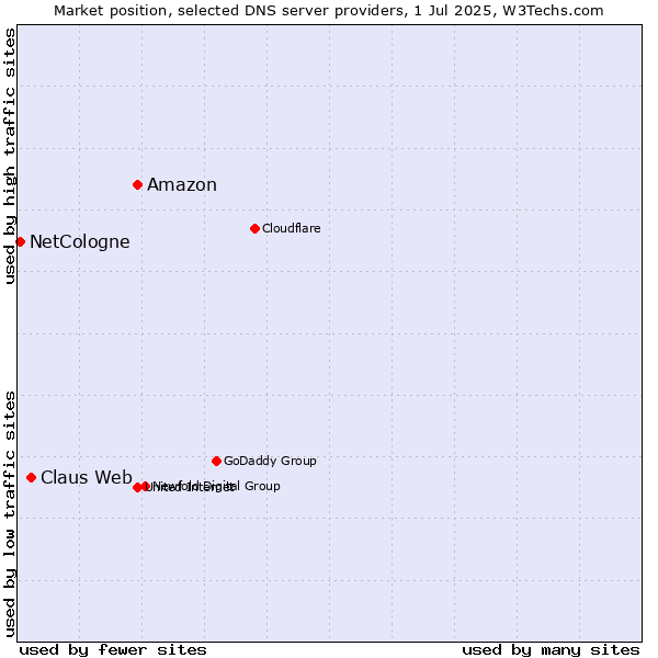 Market position of Amazon vs. Claus Web vs. NetCologne