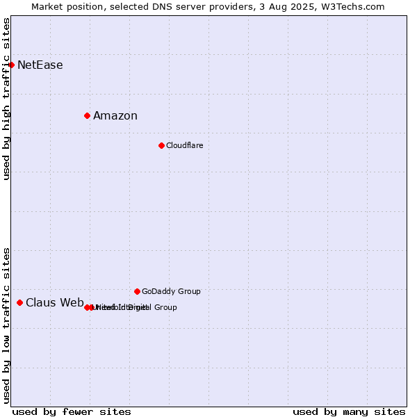 Market position of Amazon vs. Claus Web vs. NetEase