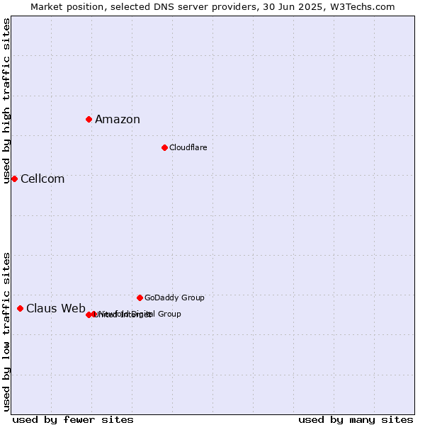 Market position of Amazon vs. Claus Web vs. Cellcom