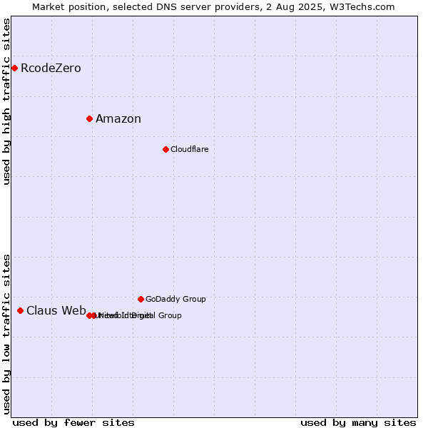 Market position of Amazon vs. Claus Web vs. RcodeZero