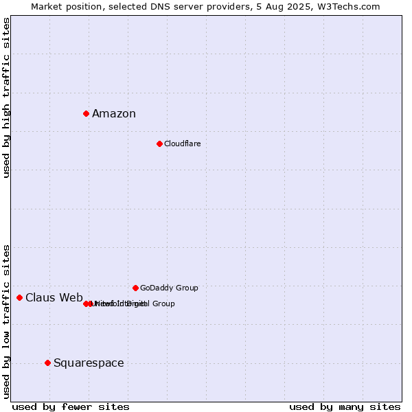 Market position of Amazon vs. Squarespace vs. Claus Web