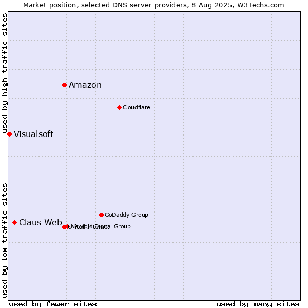 Market position of Amazon vs. Claus Web vs. Visualsoft