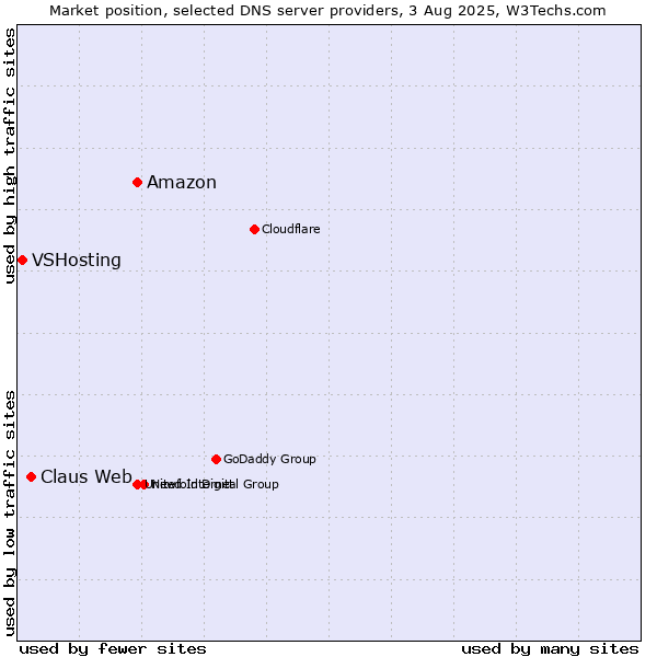 Market position of Amazon vs. Claus Web vs. VSHosting