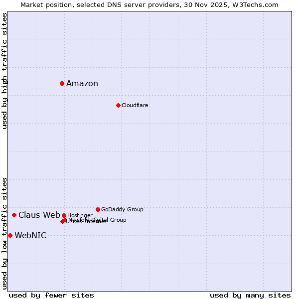 Market position of Amazon vs. Claus Web vs. WebNIC