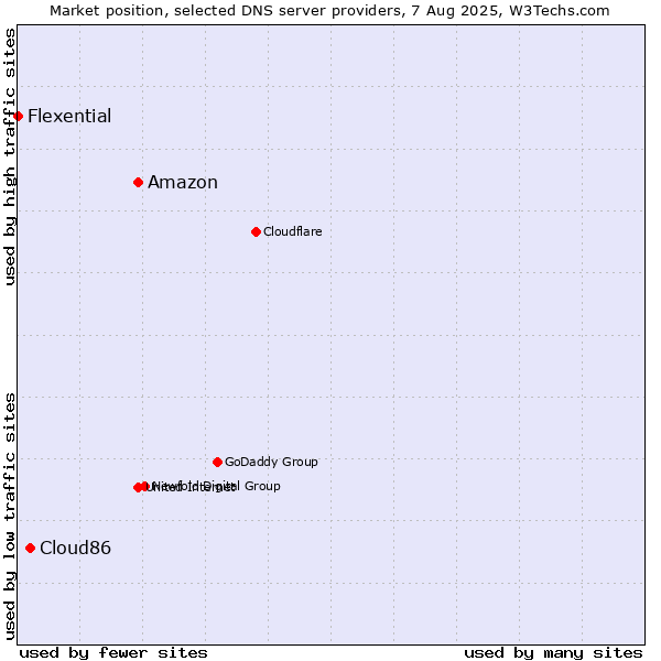 Market position of Amazon vs. Cloud86 vs. Flexential