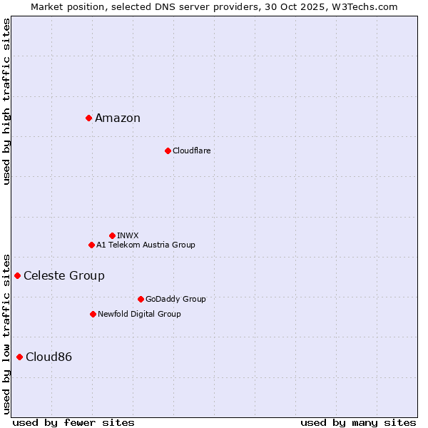 Market position of Amazon vs. Cloud86 vs. Celeste Group