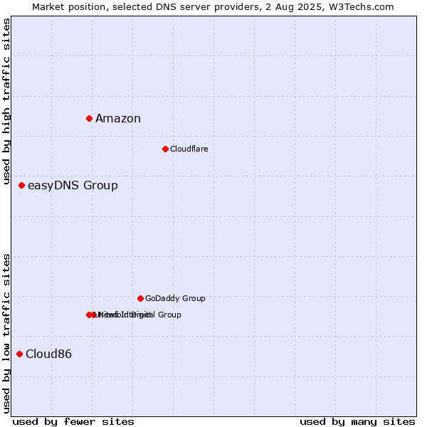 Market position of Amazon vs. easyDNS Group vs. Cloud86