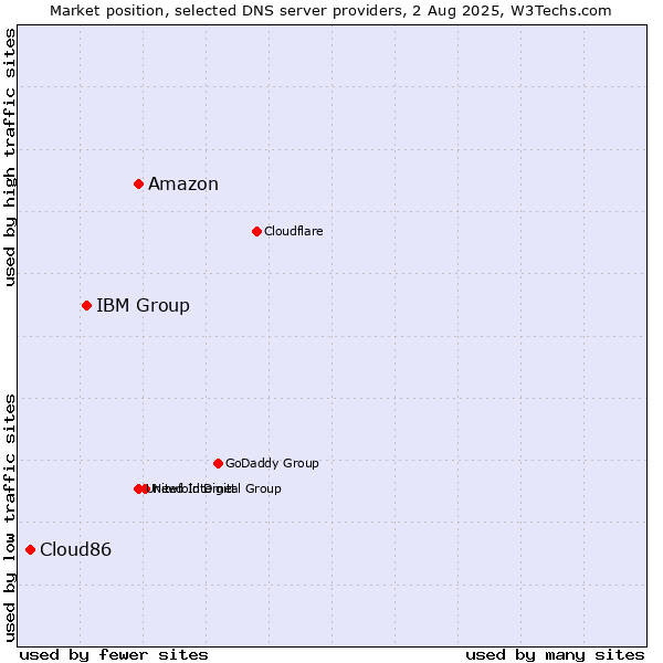 Market position of Amazon vs. IBM Group vs. Cloud86