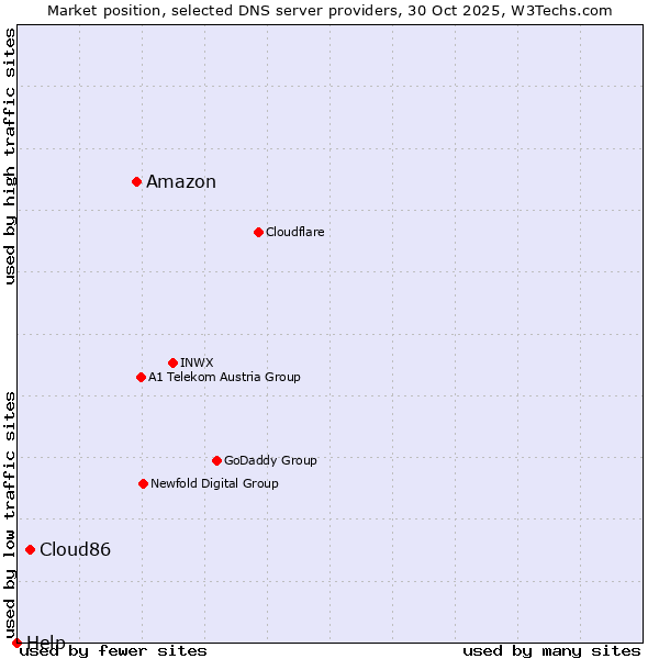 Market position of Amazon vs. Cloud86 vs. Help
