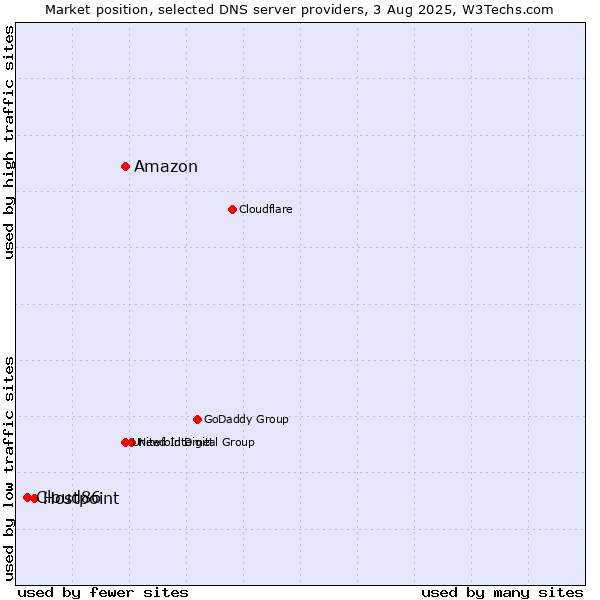 Market position of Amazon vs. Hostpoint vs. Cloud86