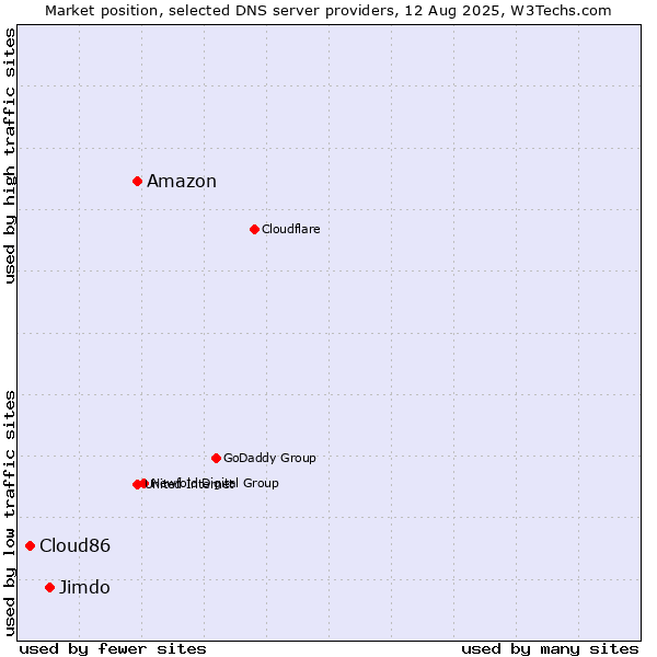 Market position of Amazon vs. Jimdo vs. Cloud86