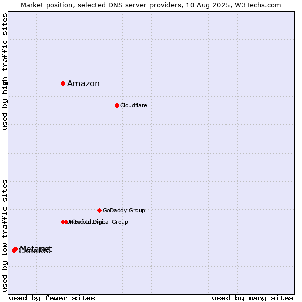 Market position of Amazon vs. Metanet vs. Cloud86