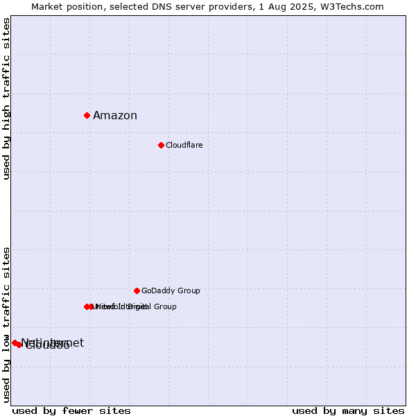 Market position of Amazon vs. Cloud86 vs. Netinternet