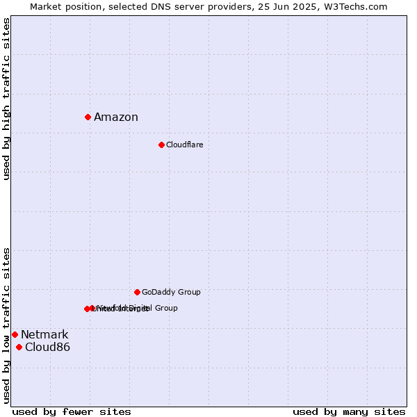 Market position of Amazon vs. Cloud86 vs. Netmark
