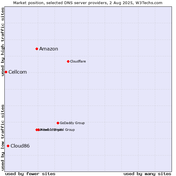 Market position of Amazon vs. Cloud86 vs. Cellcom