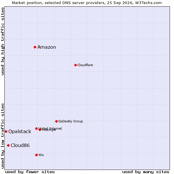 Market position of Amazon vs. Cloud86 vs. Opalstack