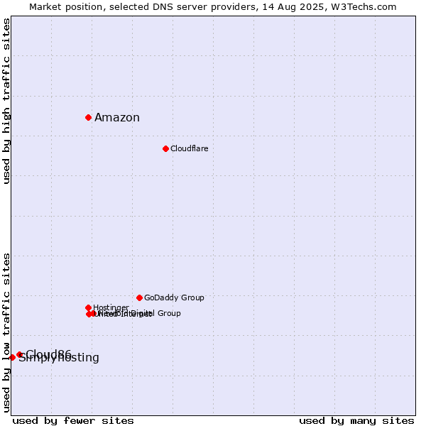 Market position of Amazon vs. Cloud86 vs. Simplyhosting