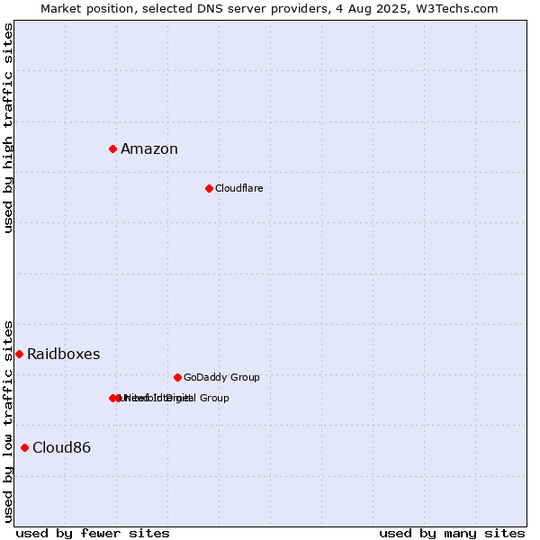 Market position of Amazon vs. Cloud86 vs. Raidboxes