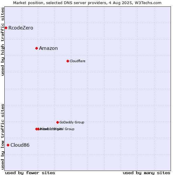 Market position of Amazon vs. Cloud86 vs. RcodeZero