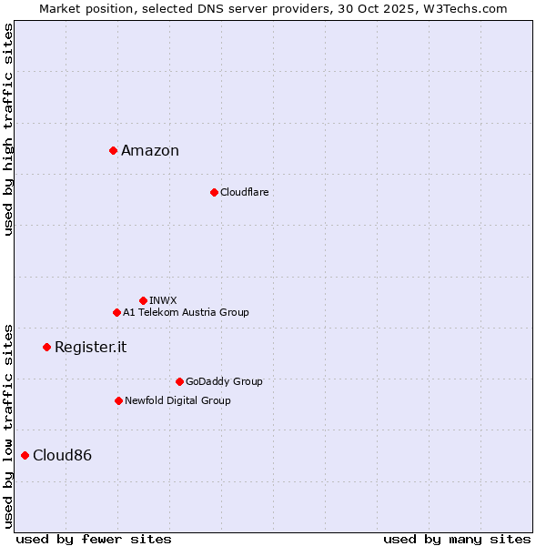 Market position of Amazon vs. Register.it vs. Cloud86