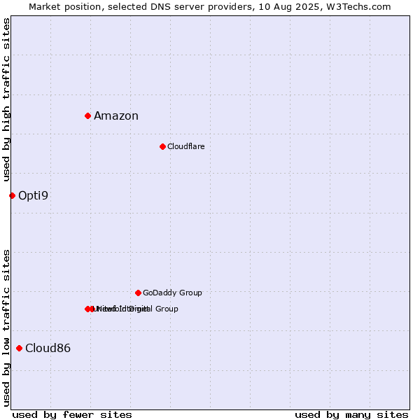 Market position of Amazon vs. Cloud86 vs. Opti9