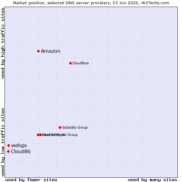 Market position of Amazon vs. webgo vs. Cloud86
