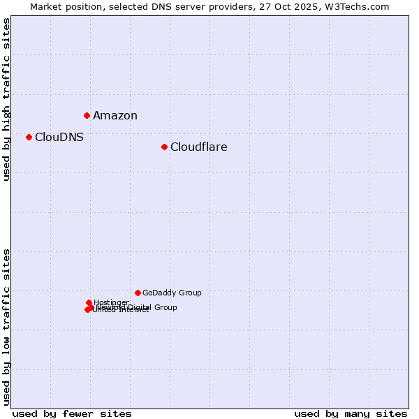 Market position of Cloudflare vs. Amazon vs. ClouDNS
