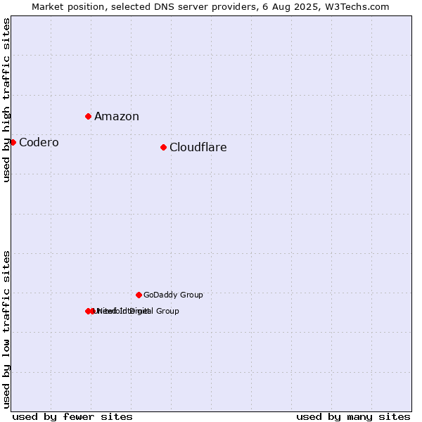 Market position of Cloudflare vs. Amazon vs. Codero