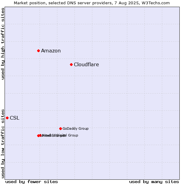 Market position of Cloudflare vs. Amazon vs. CSL