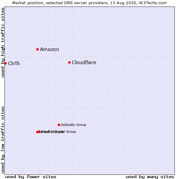 Market position of Cloudflare vs. Amazon vs. CtrlS