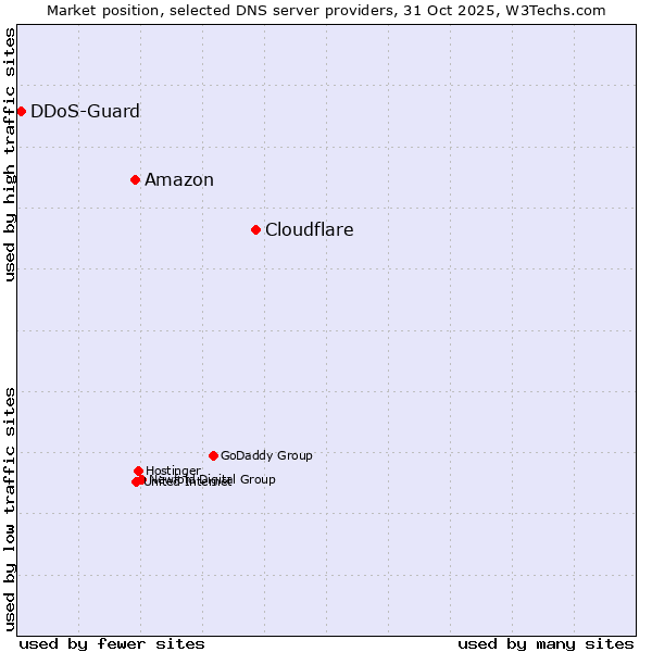 Market position of Cloudflare vs. Amazon vs. DDoS-Guard