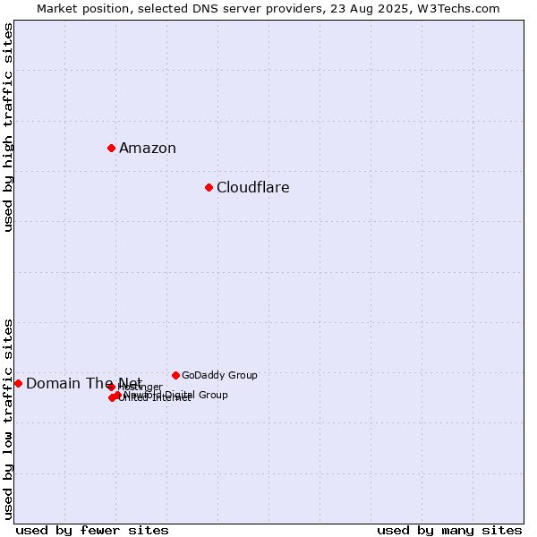 Market position of Cloudflare vs. Amazon vs. Domain The Net