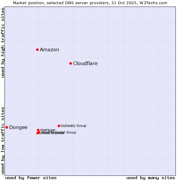 Market position of Cloudflare vs. Amazon vs. Dongee