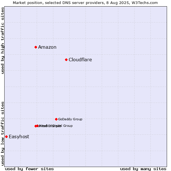 Market position of Cloudflare vs. Amazon vs. Easyhost