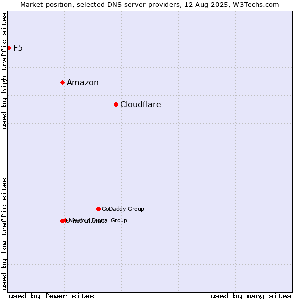 Market position of Cloudflare vs. Amazon vs. F5