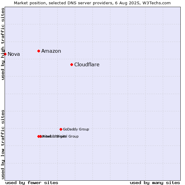 Market position of Cloudflare vs. Amazon vs. Nova