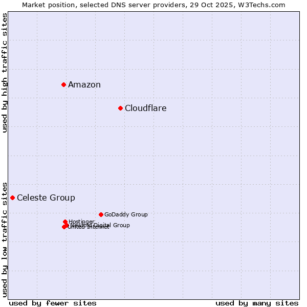 Market position of Cloudflare vs. Amazon vs. Celeste Group
