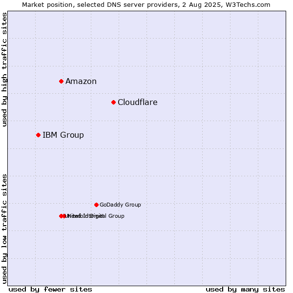 Market position of Cloudflare vs. Amazon vs. IBM Group