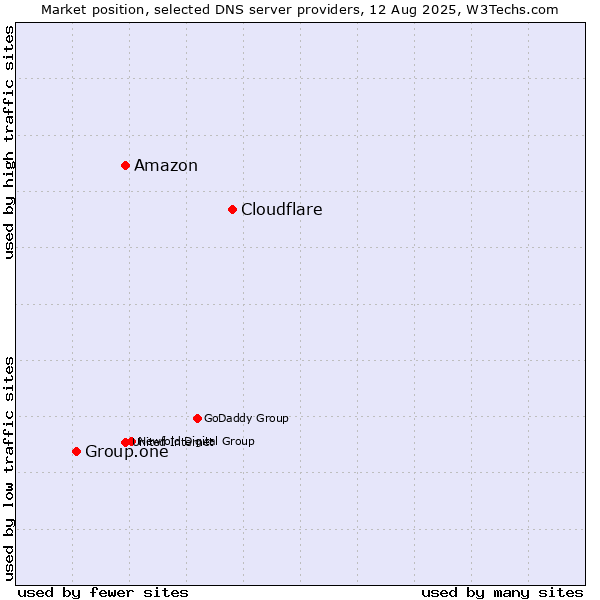 Market position of Cloudflare vs. Amazon vs. Group.one