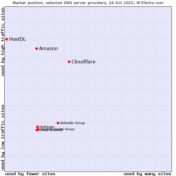 Market position of Cloudflare vs. Amazon vs. HostDL