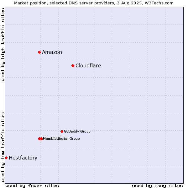 Market position of Cloudflare vs. Amazon vs. Hostfactory