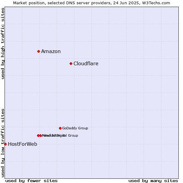 Market position of Cloudflare vs. Amazon vs. HostForWeb