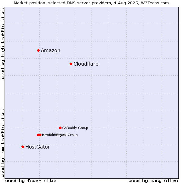 Market position of Cloudflare vs. Amazon vs. HostGator